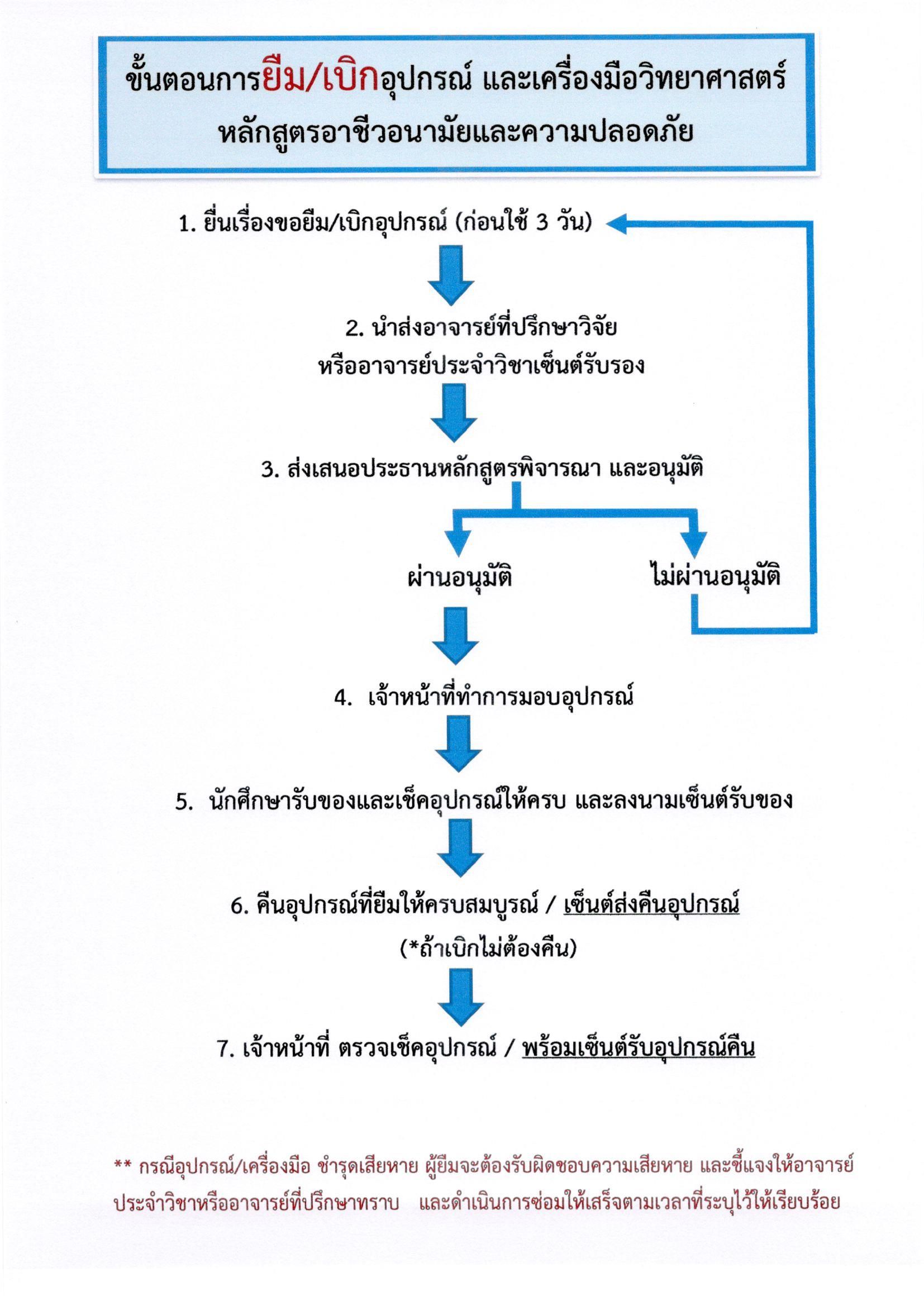 ขั้นตอนการ “ยืม-เบิก-ขอใช้ห้อง LAB” หลักสูตรอาชีวอนามัยและความปลอดภัย